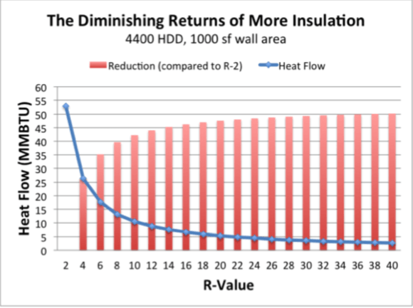 Diminishing returns of insulation
