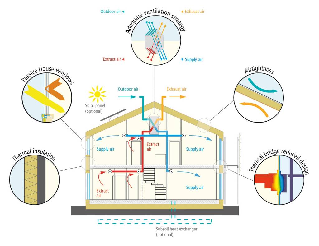 Image credit: [Passive House Institute](https://passivehouse.com/02_informations/02_passive-house-requirements/02_passive-house-requirements.htm)